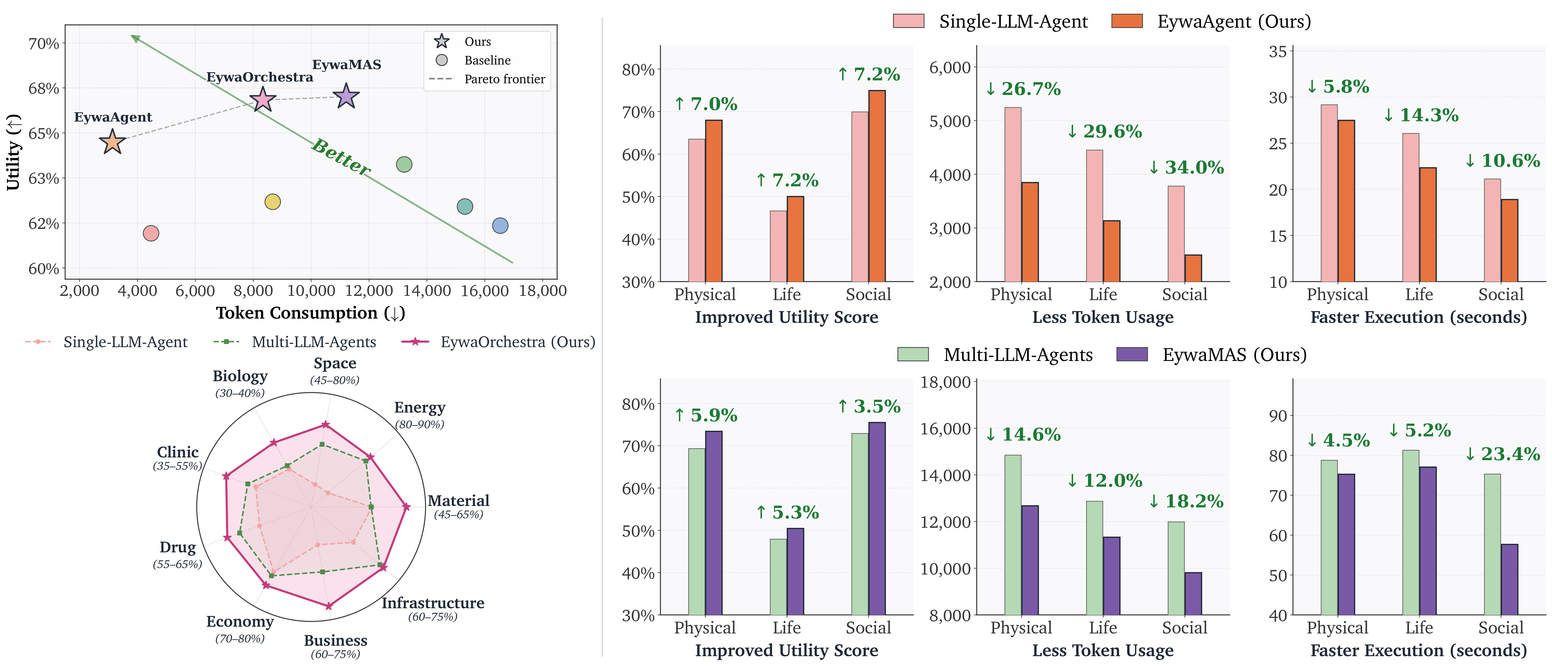 Overall Eywa results across scientific domains