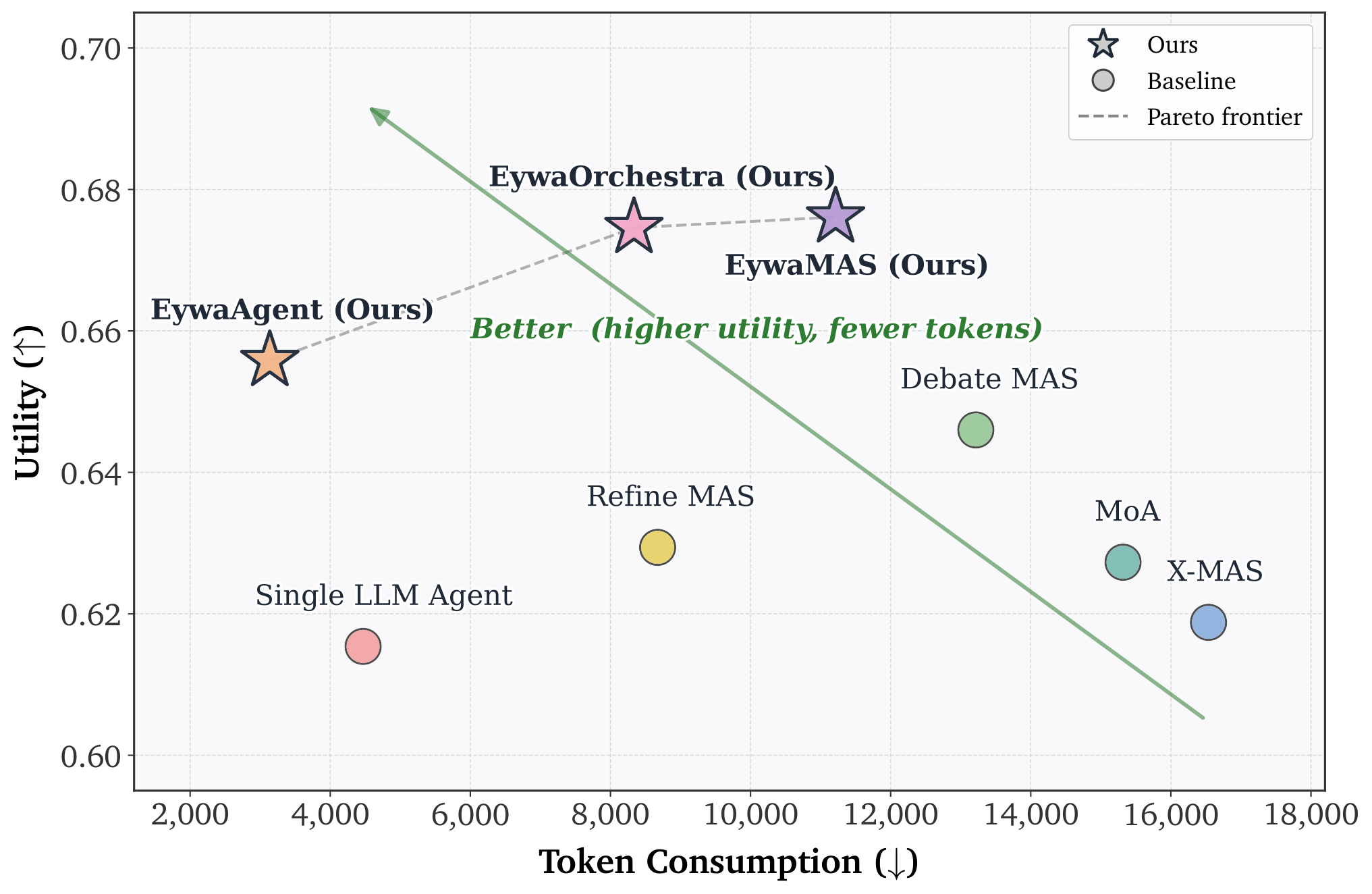 Utility and token trade-off for Eywa methods
